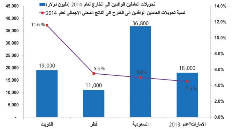 غياب الفرص الاستثمارية يرفع تحويلات الوافدين لأعلى مستوى تاريخياً 