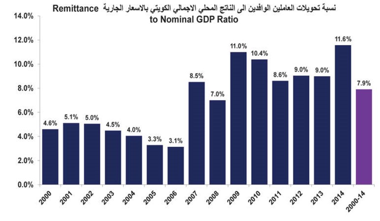 غياب الفرص الاستثمارية يرفع تحويلات الوافدين لأعلى مستوى تاريخياً 