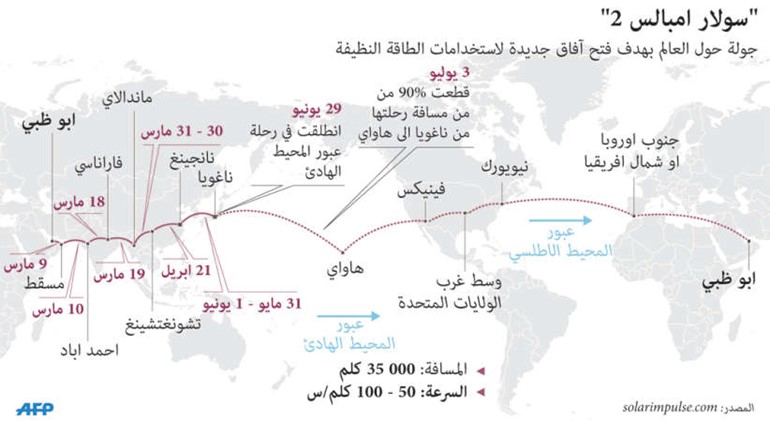 رقم قياسي لتحليق طائرة الطاقة الشمسية دون توقف
