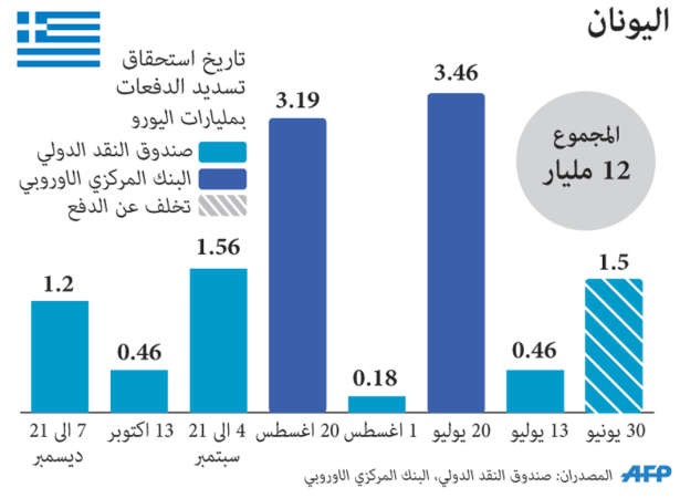 استطلاع للرأي: 44.8 من اليونانيين يؤيدون خطة إنقاذ اليونان