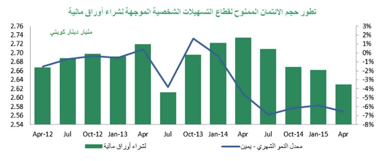 «بيتك»: أدنى قروض للأسهم منذ عامين