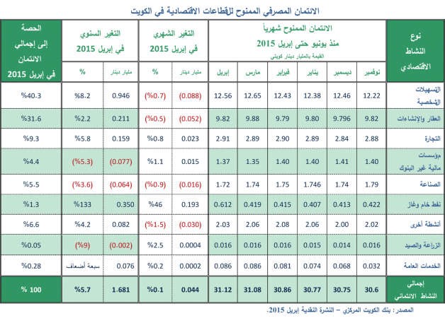 «بيتك»: أدنى قروض للأسهم منذ عامين