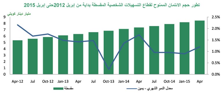 «بيتك»: أدنى قروض للأسهم منذ عامين
