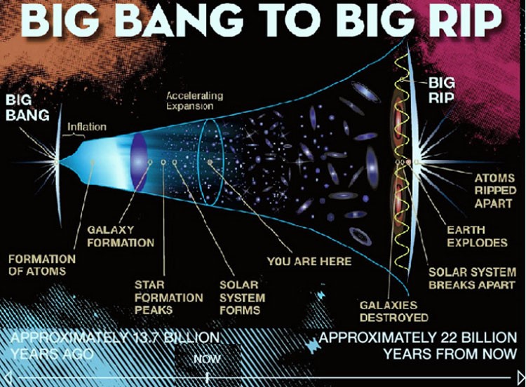 مضى منذ الانفجار الكبير 13 مليار و800 مليون عام، وبقي 22 مليارا حتى التمزق العظيم، ونهاية الكون بمن فيه
