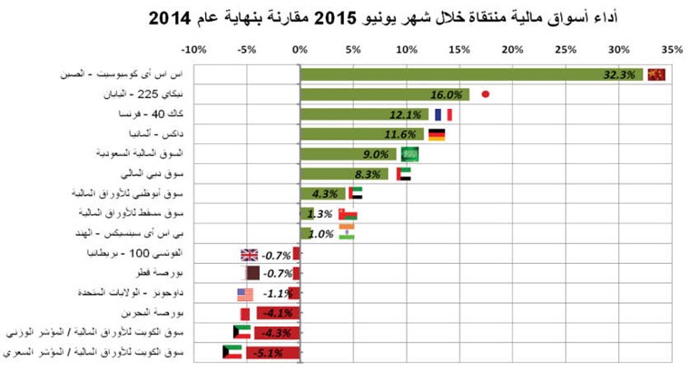 خسائر تضرب أسواق العالم.. ناضجة وناشئة وإقليمية
