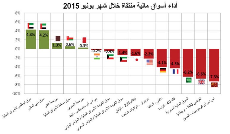 خسائر تضرب أسواق العالم.. ناضجة وناشئة وإقليمية