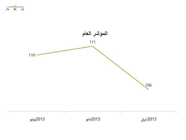 استقرار ثقة المستهلك رغم التفجير الإرهابي.. والشباب الأكثر تفاؤلاً بالحالة الاقتصادية
