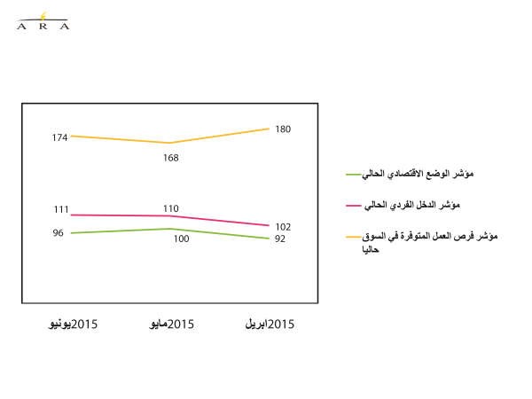 استقرار ثقة المستهلك رغم التفجير الإرهابي.. والشباب الأكثر تفاؤلاً بالحالة الاقتصادية