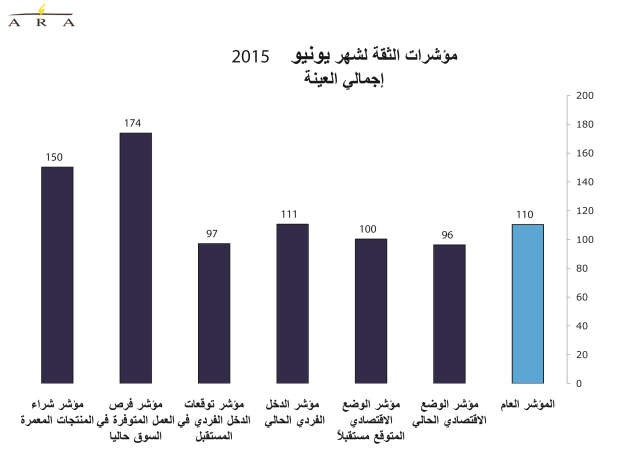 استقرار ثقة المستهلك رغم التفجير الإرهابي.. والشباب الأكثر تفاؤلاً بالحالة الاقتصادية