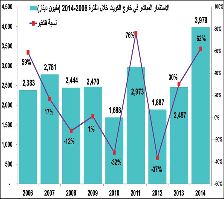 الكويت استثمرت 100 مليار دولار بالخارج.. واستقطبت 11 ملياراً