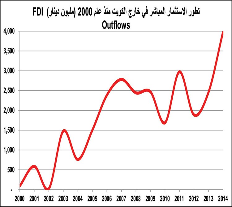 الكويت استثمرت 100 مليار دولار بالخارج.. واستقطبت 11 ملياراً