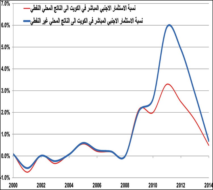 الكويت استثمرت 100 مليار دولار بالخارج.. واستقطبت 11 ملياراً