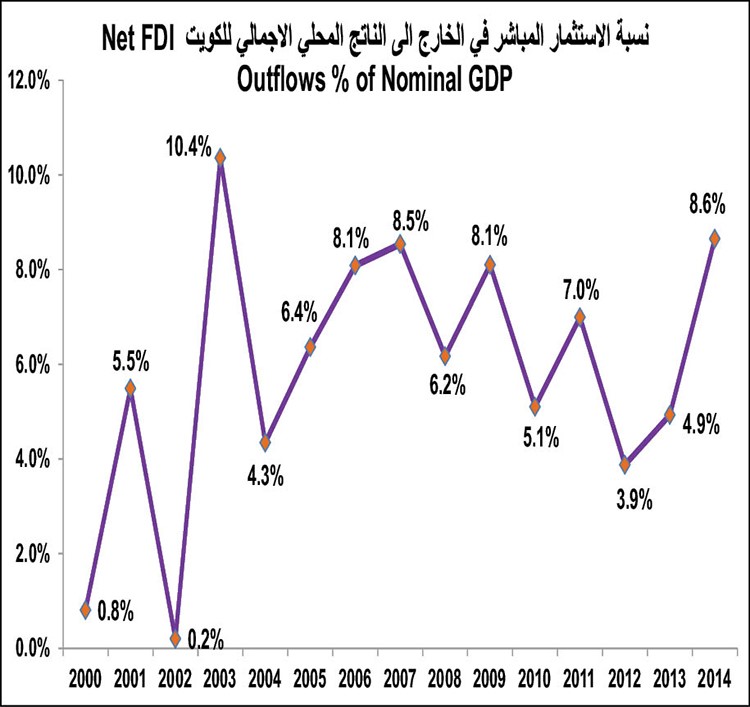 الكويت استثمرت 100 مليار دولار بالخارج.. واستقطبت 11 ملياراً