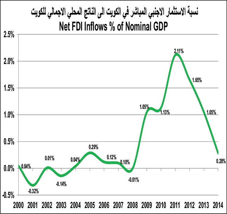 الكويت استثمرت 100 مليار دولار بالخارج.. واستقطبت 11 ملياراً