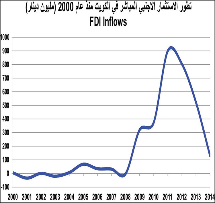 الكويت استثمرت 100 مليار دولار بالخارج.. واستقطبت 11 ملياراً