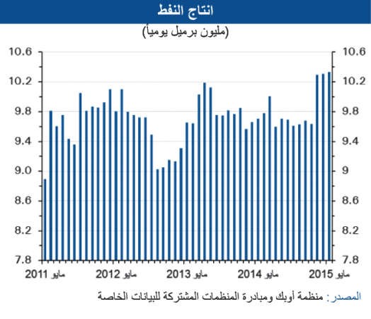 «الوطني»: إنتاج النفط السعودي الأعلى منذ 35 عاماً