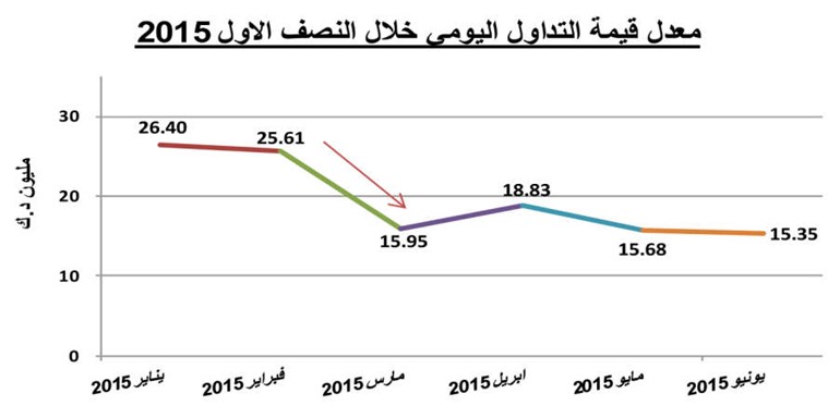 «الشال»: زمن الرواج النفطي انتهى
