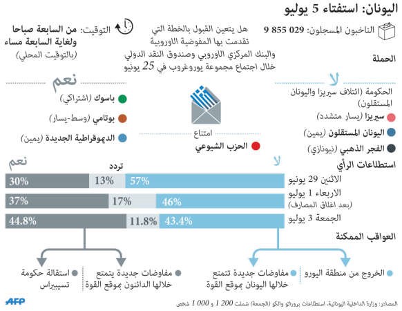 اليونان بين الفوضى والتفاوض.. ومصيرها يتقرر اليوم