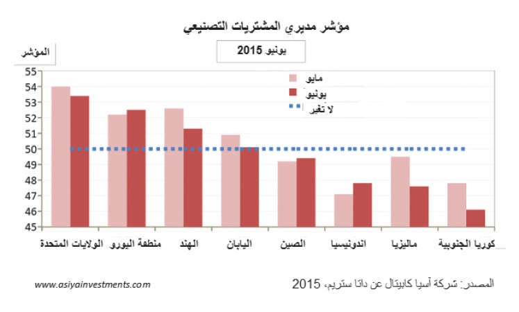 «آسيا كابيتال»: «الهند» النقطة المشرقة في الاقتصاد الآسيوي