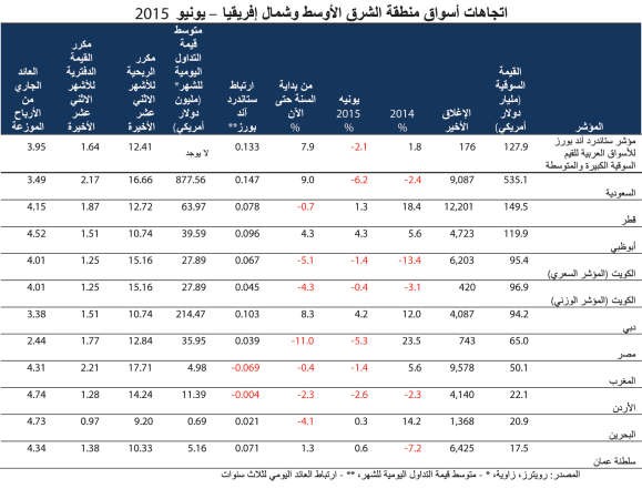 «المركز»: أزمة اليونان تهز أسواق المنطقة