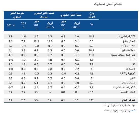 «الوطني»: قوة الدينار تحد من التضخم