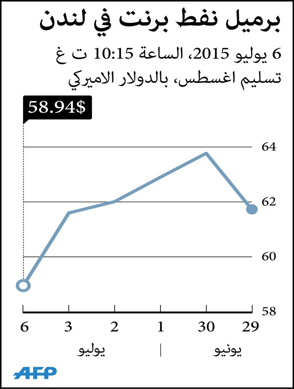 «لا» اليونانية تهوي بأسعار النفط وأسواق العالم