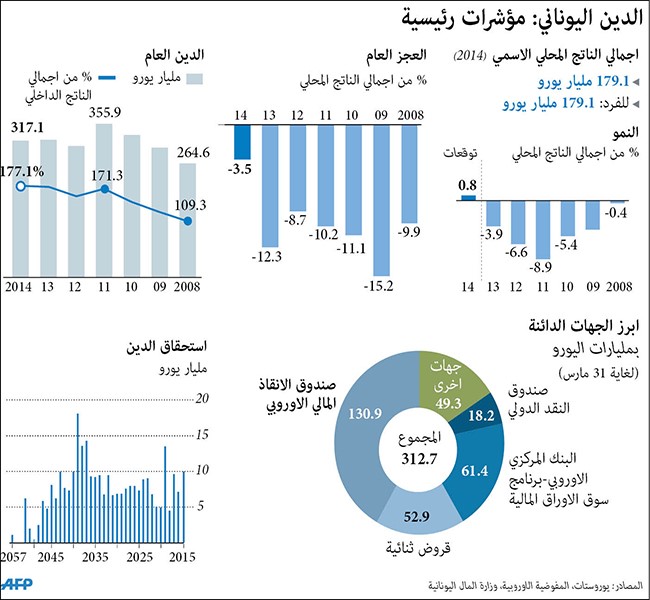أوروبا تتمسك باليونان مجدداً