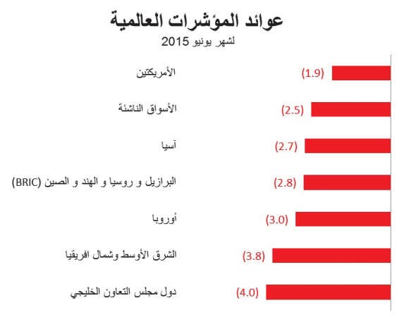 «الوطني للاستثمار»: ترقب رفع الفائدة يزيد التذبذب بالأسواق العالمية