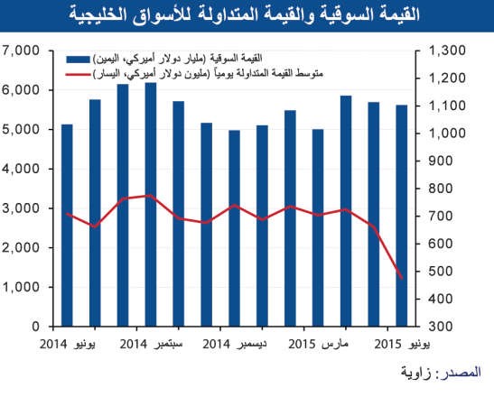 «الوطني»: أسواق المنطقة تتفوق على الأسواق العالمية بالربع الثاني