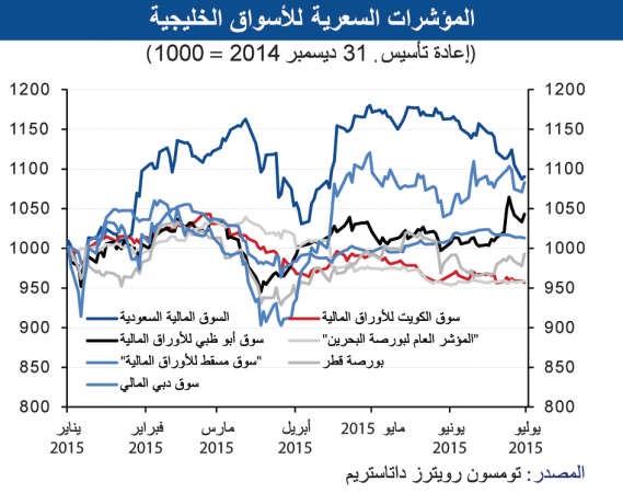 «الوطني»: أسواق المنطقة تتفوق على الأسواق العالمية بالربع الثاني