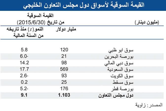 «الوطني»: أسواق المنطقة تتفوق على الأسواق العالمية بالربع الثاني