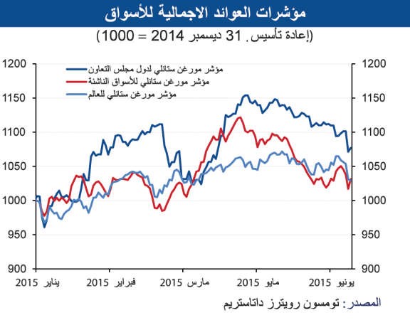 «الوطني»: أسواق المنطقة تتفوق على الأسواق العالمية بالربع الثاني