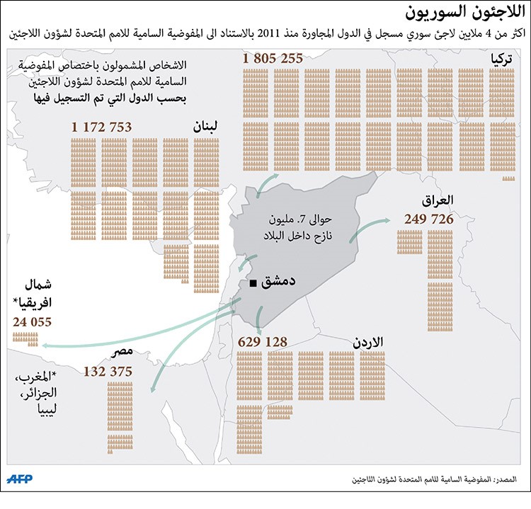 الأمم المتحدة: أزمة اللاجئين السوريين الأكبر في العالم منذ ربع قرن