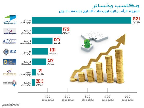 بورصة الكويت ثاني أكبر الخاسرين رأسمالياً في النصف الأول