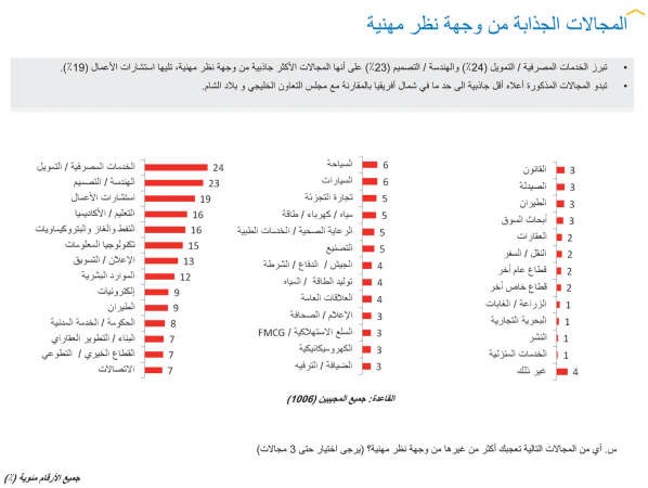 «بيت.كوم»: تأسيس شركات خاصة حلم 80% من الخريجين