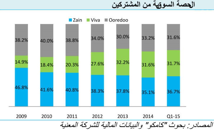 «كامكو»: 0.533 دينار سعر مستهدف لسهم «زين» و1.104 دينار لـ «فيفا»