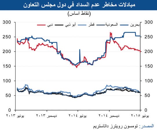 «الوطني»: توقعات رفع الفائدة الأميركية ينمو بعوائد أدوات الدين السيادية بالخليج