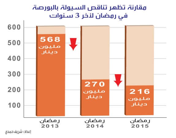 البورصة: السيولة الرمضانية إلى أدنى مستوياتها التاريخية