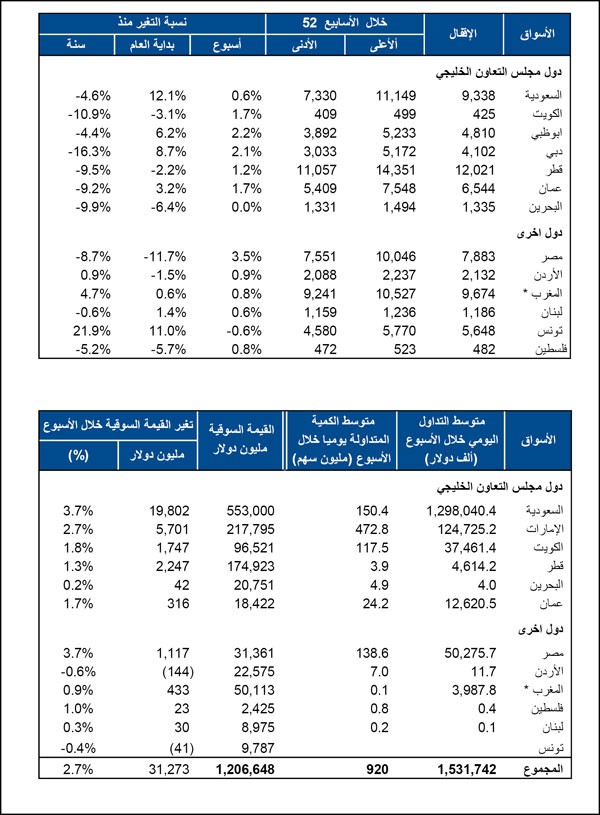 «الوطني»: تقدم أداء غالبية أسواق المنطقة الأسبوع الماضي