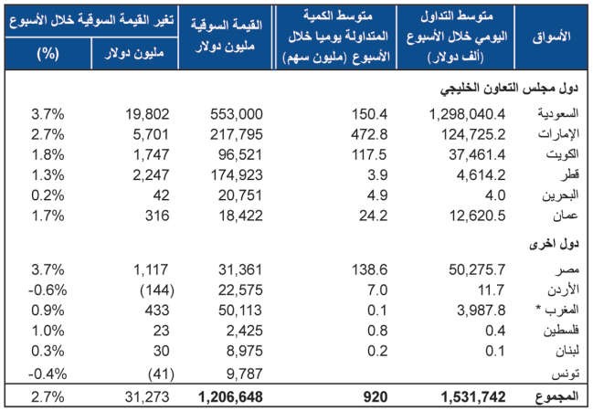 «الوطني»: تقدم أداء غالبية أسواق المنطقة الأسبوع الماضي