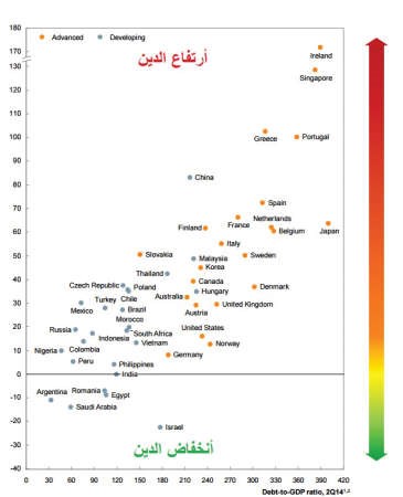 شكل توضيحي يبين ارتفاع وانخفاض الدين لدى الدول