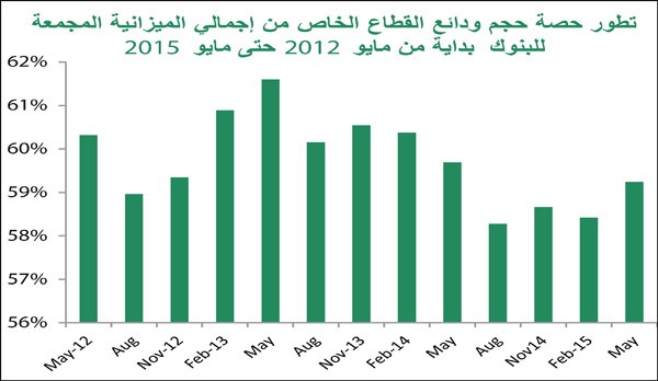 «بيتك»: الودائع تنمو 1.6 مليار دينار على أساس سنوي