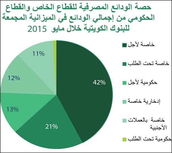 «بيتك»: الودائع تنمو 1.6 مليار دينار على أساس سنوي