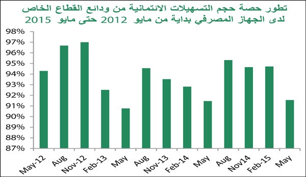 «بيتك»: الودائع تنمو 1.6 مليار دينار على أساس سنوي