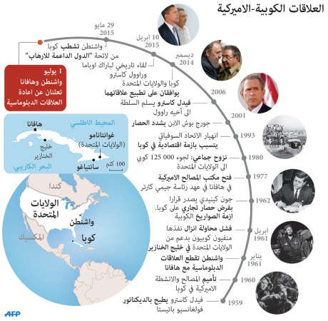 كوبا تعود إلى الحضن الأميركي وتفتح سفارتها في واشنطن