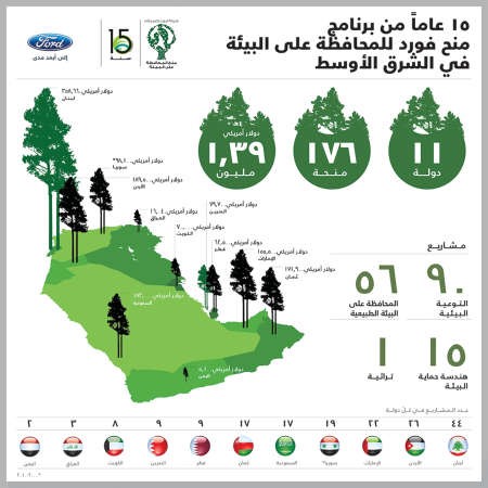 برنامج «منح المحافظة على البيئة» من فورد يحتفل بعامه الـ 15 ويتوسع ليشمل شمال أفريقيا