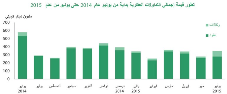 «بيتك»: صفقات «الاستثماري» الأعلى منذ عام بـ 24%