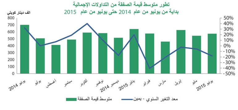 «بيتك»: صفقات «الاستثماري» الأعلى منذ عام بـ 24%