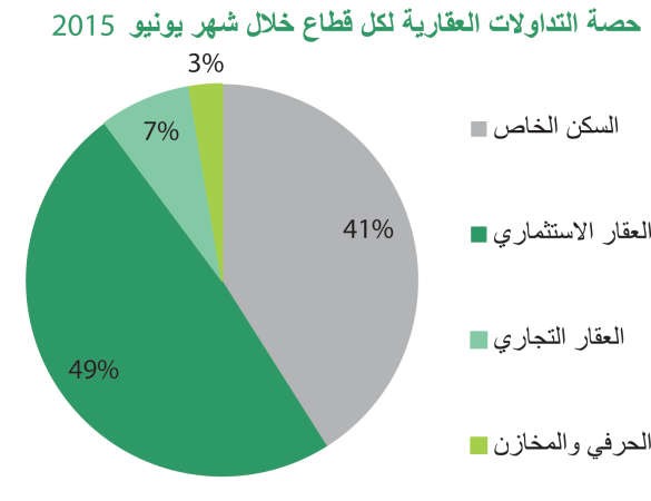 «بيتك»: صفقات «الاستثماري» الأعلى منذ عام بـ 24%