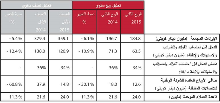 «Ooredoo»: 14.8 مليون دينار أرباح النصف الأول